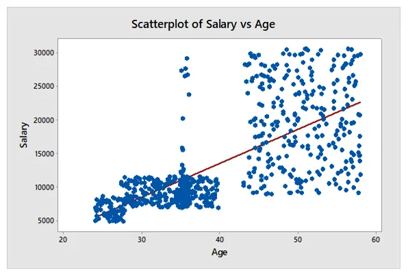 scatter diagram between Age & Salary